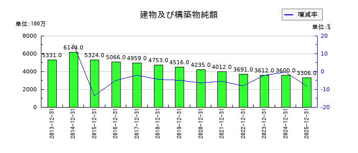 日本セラミックの建物及び構築物純額の推移