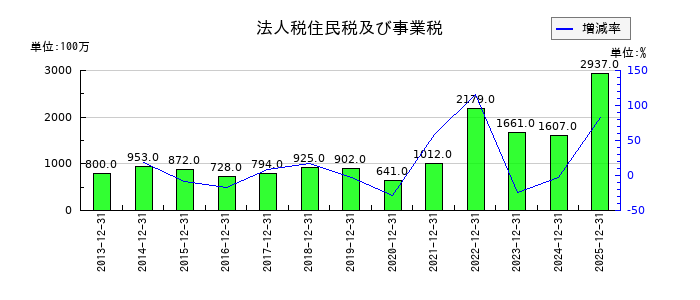日本セラミックの法人税住民税及び事業税の推移