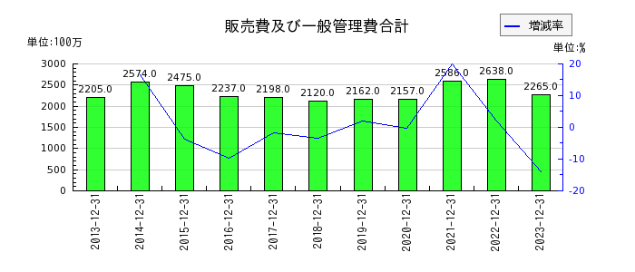 日本セラミックの販売費及び一般管理費合計の推移