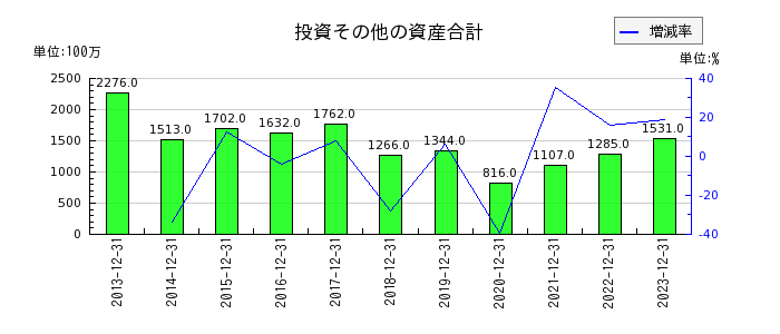 日本セラミックの投資その他の資産合計の推移
