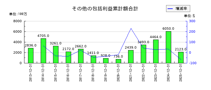 日本セラミックのその他の包括利益累計額合計の推移
