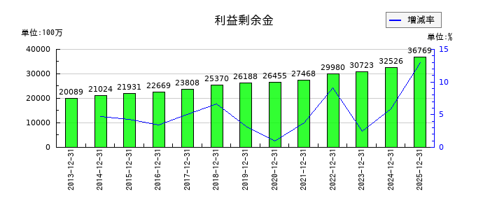 日本セラミックの利益剰余金の推移