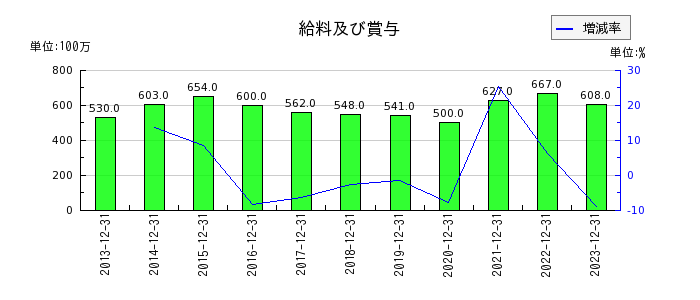 日本セラミックの給料及び賞与の推移