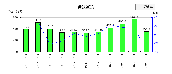 日本セラミックの発送運賃の推移