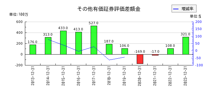 日本セラミックのその他有価証券評価差額金の推移