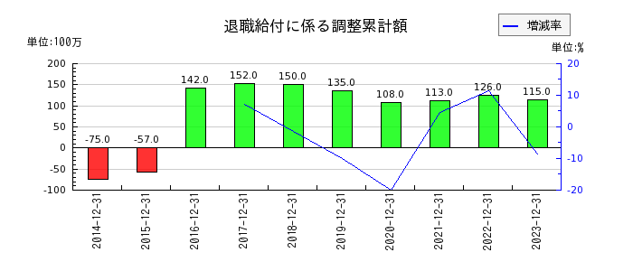 日本セラミックの退職給付に係る調整累計額の推移