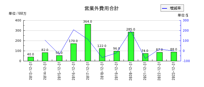 日本セラミックの営業外費用合計の推移