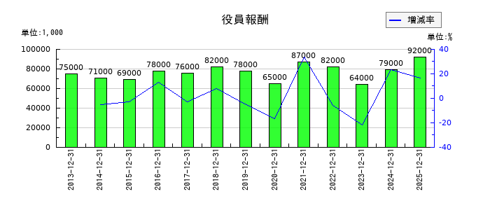 日本セラミックの役員報酬の推移