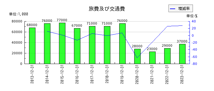 日本セラミックの旅費及び交通費の推移