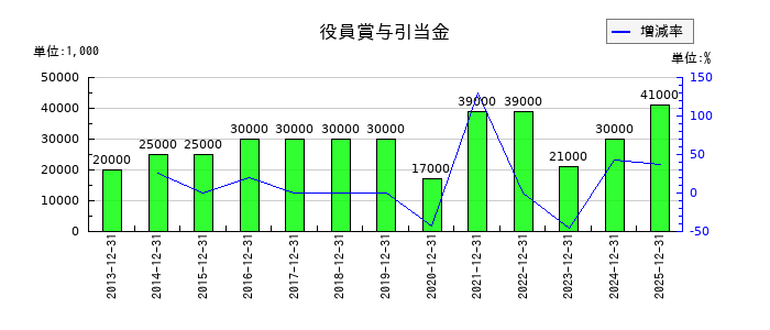 日本セラミックの役員賞与引当金の推移