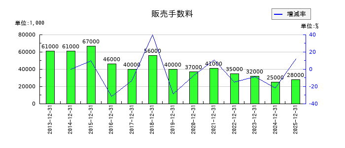 日本セラミックの販売手数料の推移