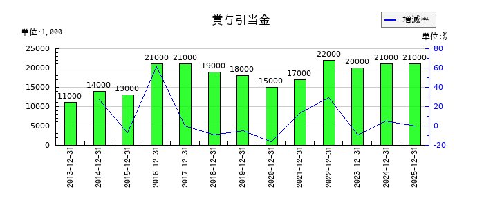 日本セラミックの賞与引当金の推移