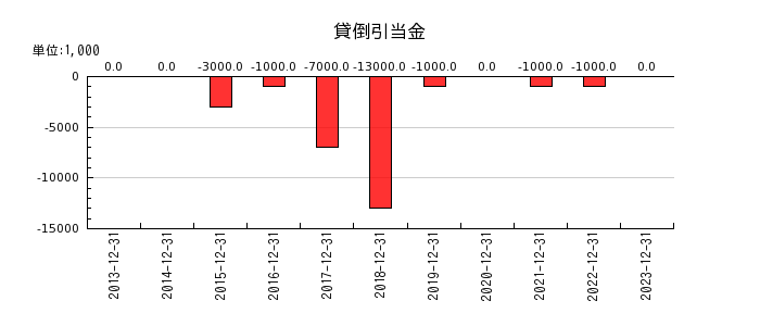 日本セラミックの貸倒引当金の推移