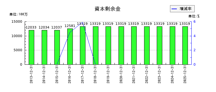 日本セラミックの資本剰余金の推移