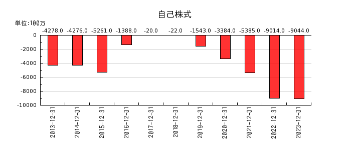 日本セラミックの自己株式の推移