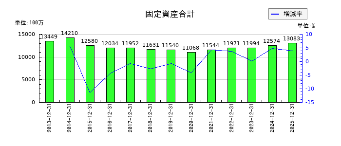 日本セラミックの固定資産合計の推移