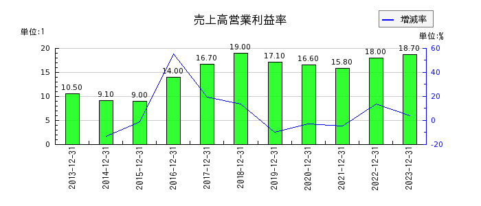 日本セラミックの売上高営業利益率の推移