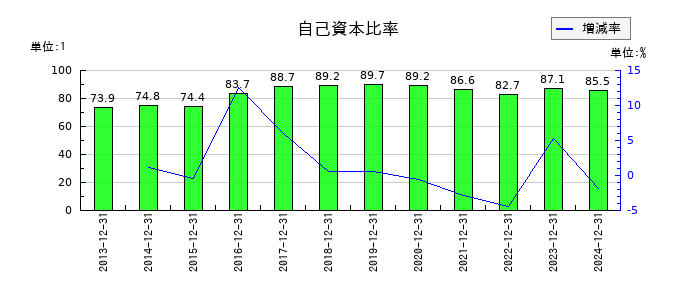 日本セラミックの自己資本比率の推移