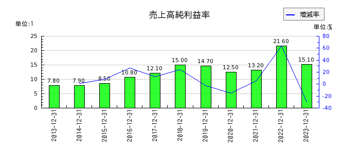 日本セラミックの売上高純利益率の推移