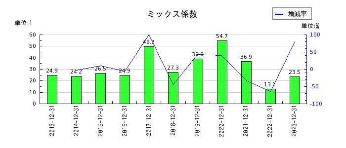 日本セラミックのミックス係数の推移