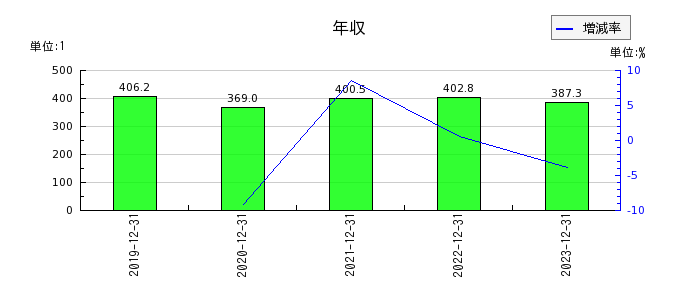 日本セラミックの年収の推移
