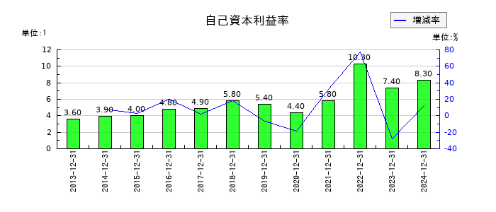 日本セラミックの自己資本利益率の推移