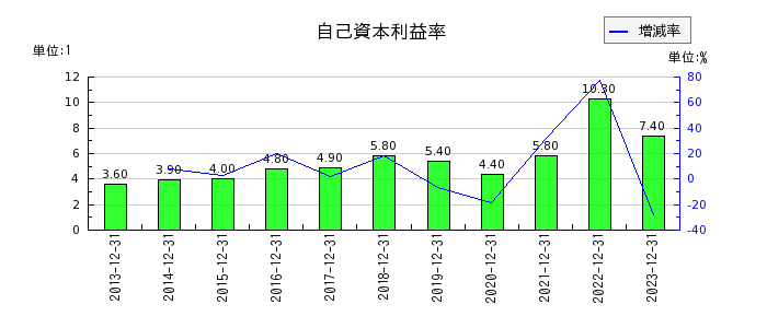 日本セラミックの自己資本利益率の推移