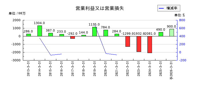 日本アンテナの通期の営業利益推移
