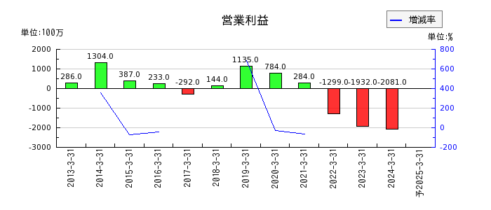 日本アンテナの通期の営業利益推移