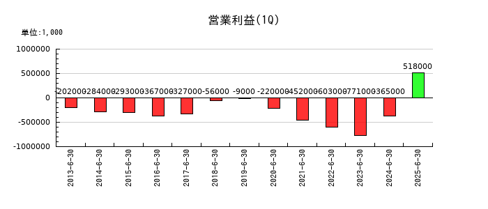 日本アンテナの第1四半期の営業利益推移