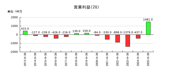 日本アンテナの第2四半期の営業利益推移
