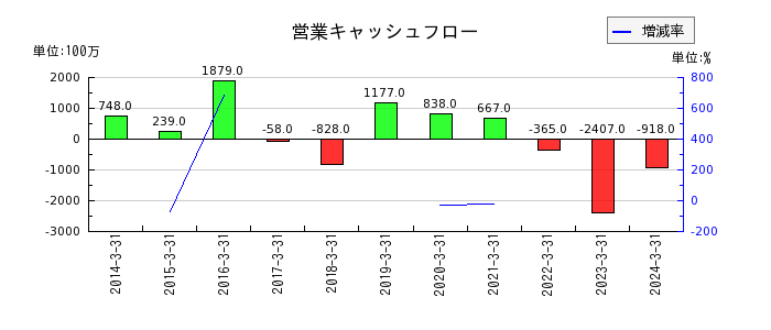 日本アンテナの営業キャッシュフロー推移