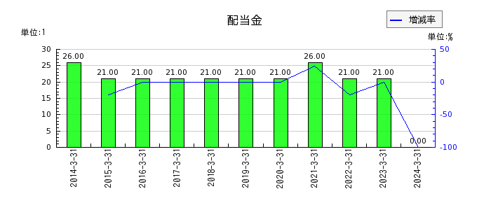 日本アンテナの年間配当金推移