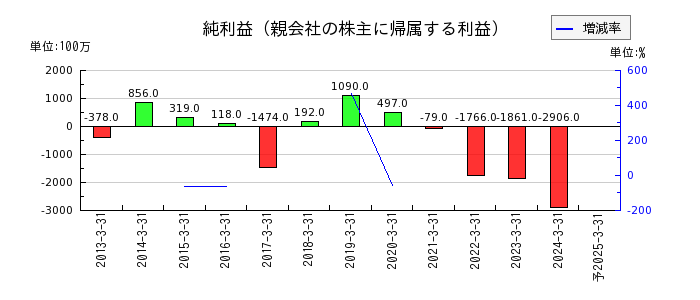 日本アンテナの通期の純利益推移