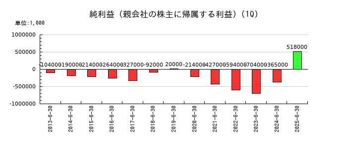 日本アンテナの第1四半期の純利益推移