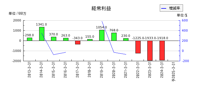 日本アンテナの通期の経常利益推移