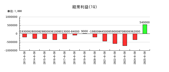 日本アンテナの第1四半期の経常利益推移
