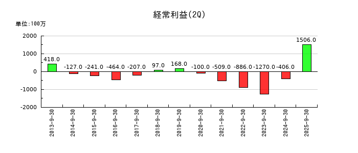 日本アンテナの第2四半期の経常利益推移