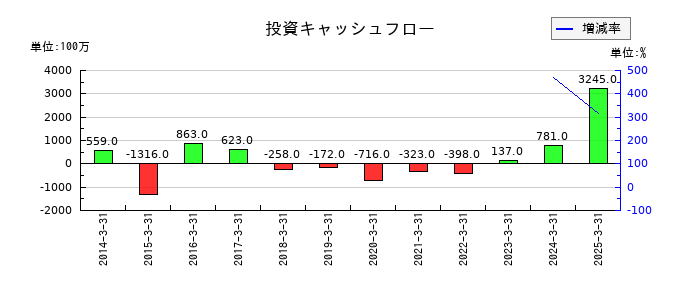 日本アンテナの投資キャッシュフロー推移