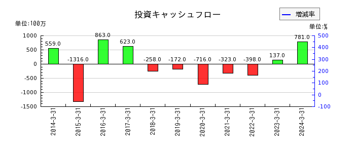 日本アンテナの投資キャッシュフロー推移