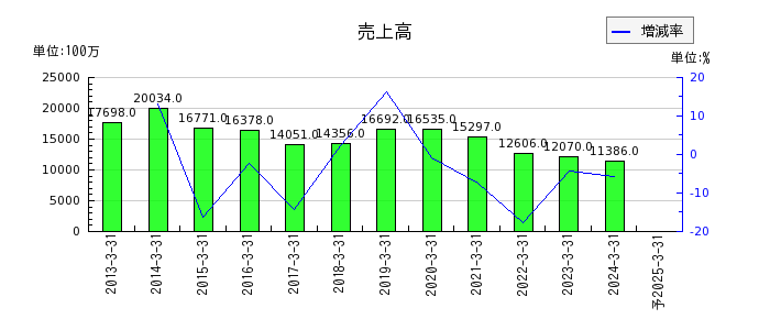 日本アンテナの通期の売上高推移