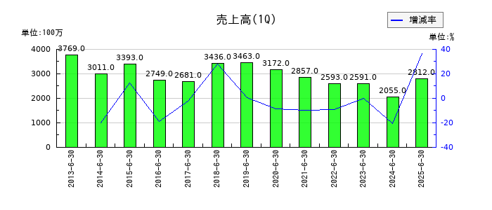 日本アンテナの第1四半期の売上高推移