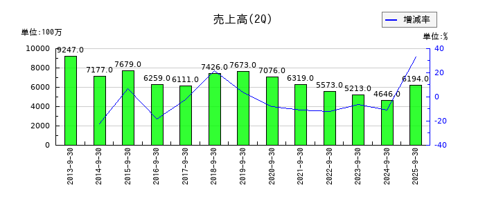 日本アンテナの第2四半期の売上高推移