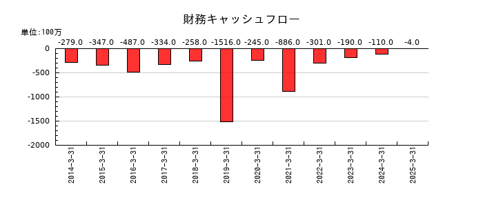 日本アンテナの財務キャッシュフロー推移