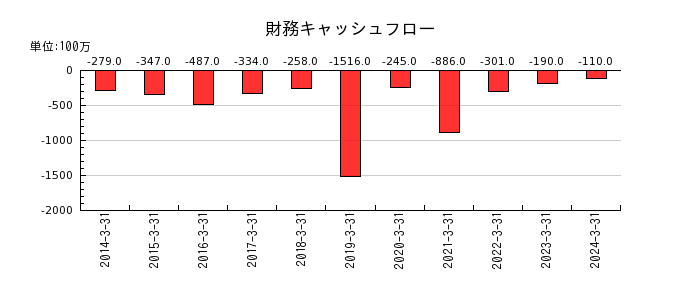日本アンテナの財務キャッシュフロー推移