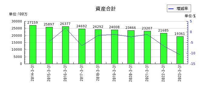 日本アンテナの資産合計の推移