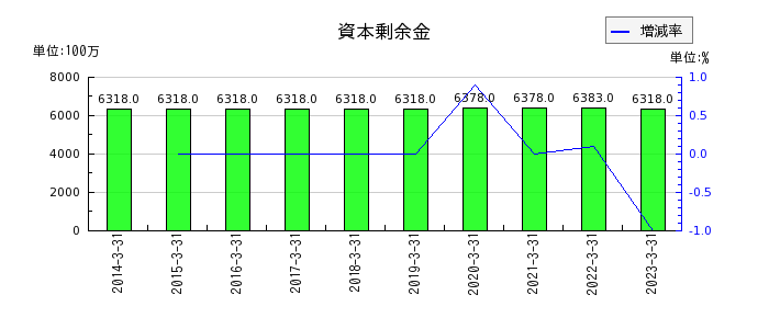 日本アンテナの資本剰余金の推移
