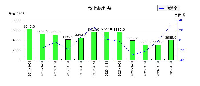 日本アンテナの売上総利益の推移