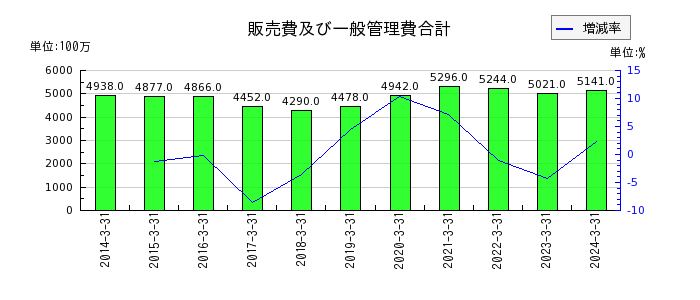日本アンテナの販売費及び一般管理費合計の推移
