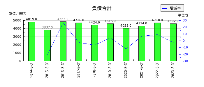日本アンテナの負債合計の推移